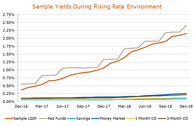 A chart of the sample yields for a variety of investment vehicles during a rising rate environment